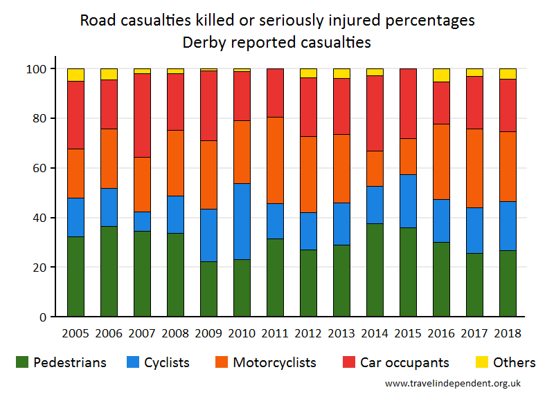 all KSI casualty percentages