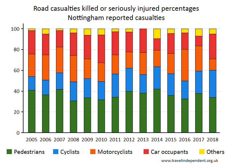 all KSI casualty percentages