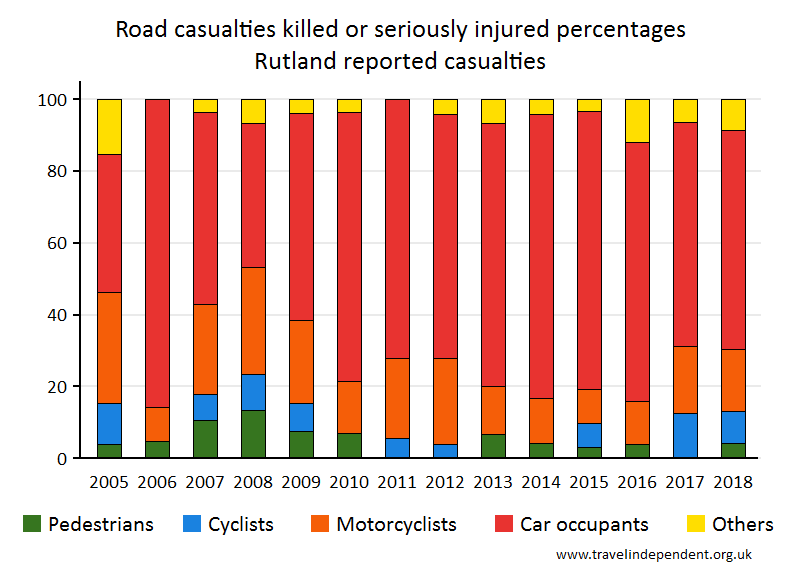 all KSI casualty percentages