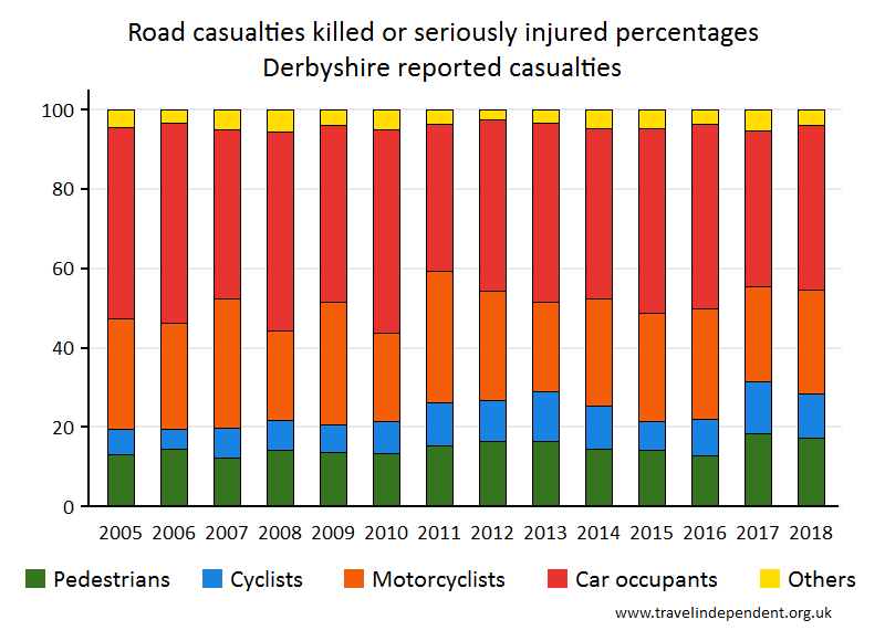 all KSI casualty percentages