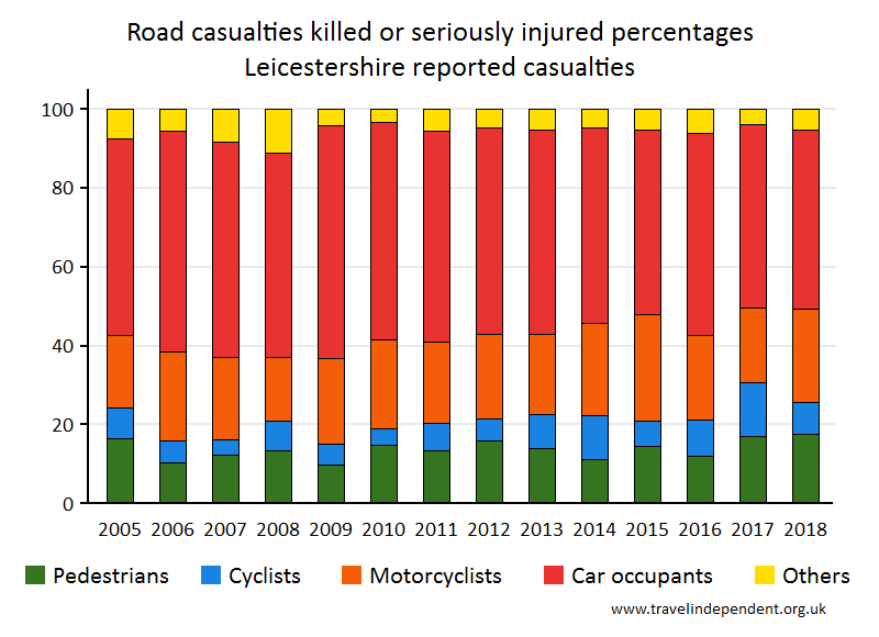 all KSI casualty percentages