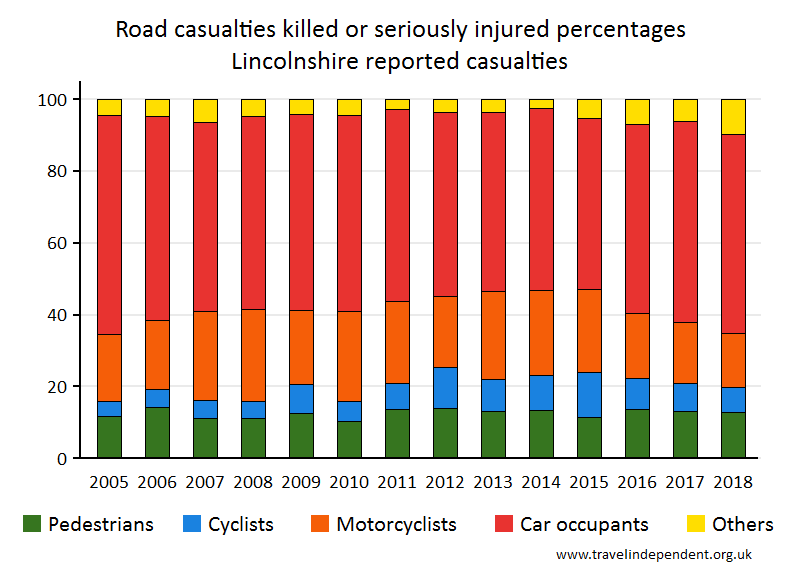 all KSI casualty percentages