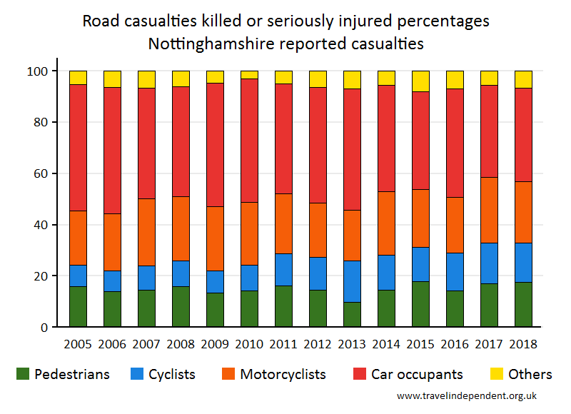 all KSI casualty percentages