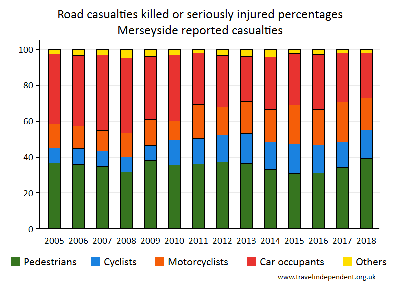 all KSI casualty percentages