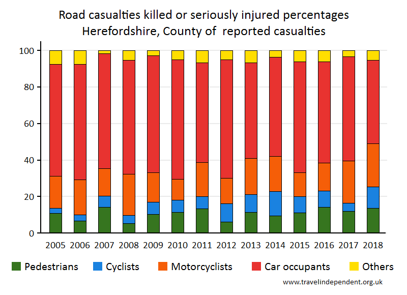 all KSI casualty percentages