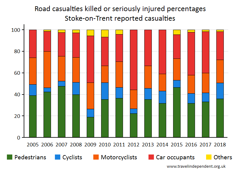 all KSI casualty percentages