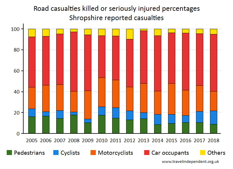 all KSI casualty percentages