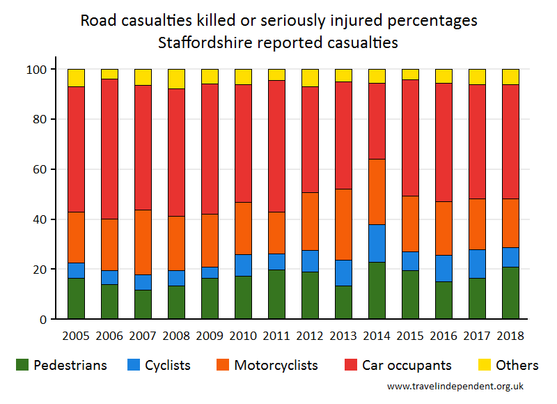 all KSI casualty percentages