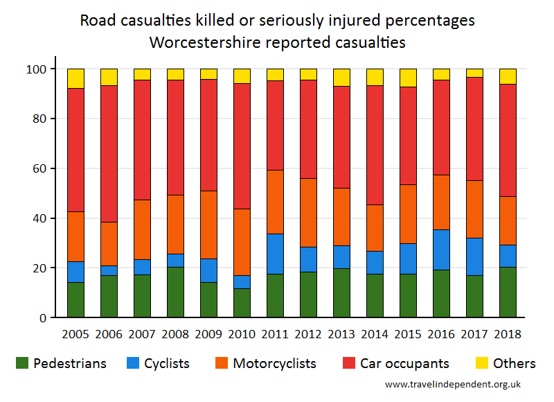 all KSI casualty percentages