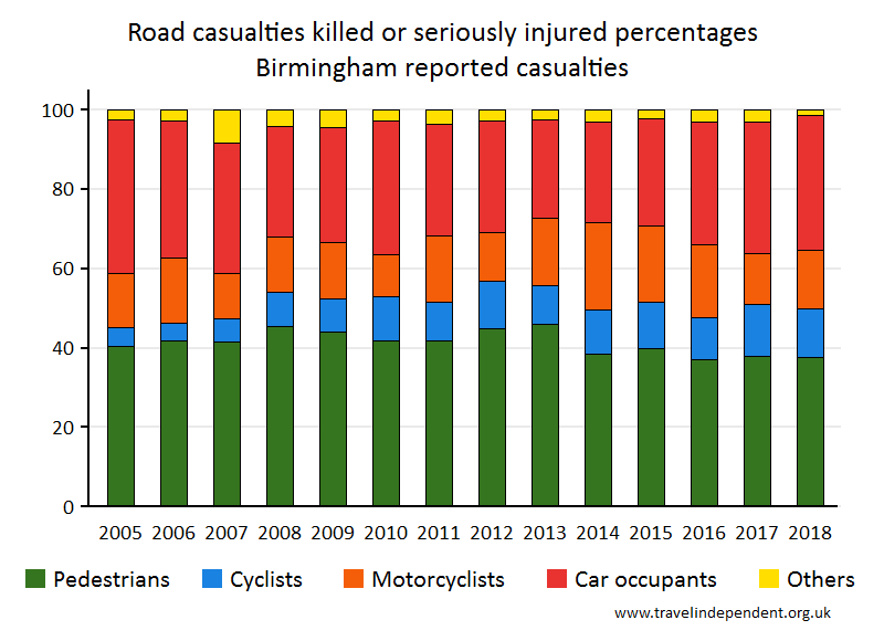 all KSI casualty percentages