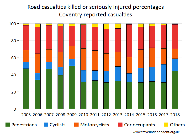 all KSI casualty percentages