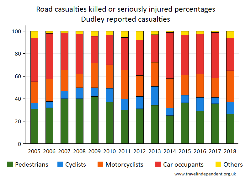 all KSI casualty percentages