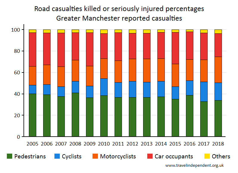 all KSI casualty percentages