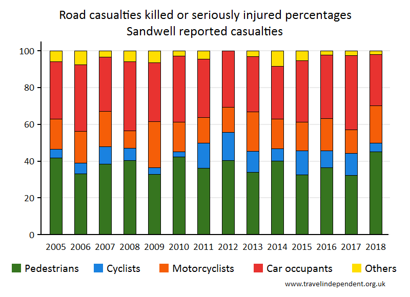 all KSI casualty percentages