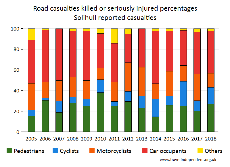 all KSI casualty percentages