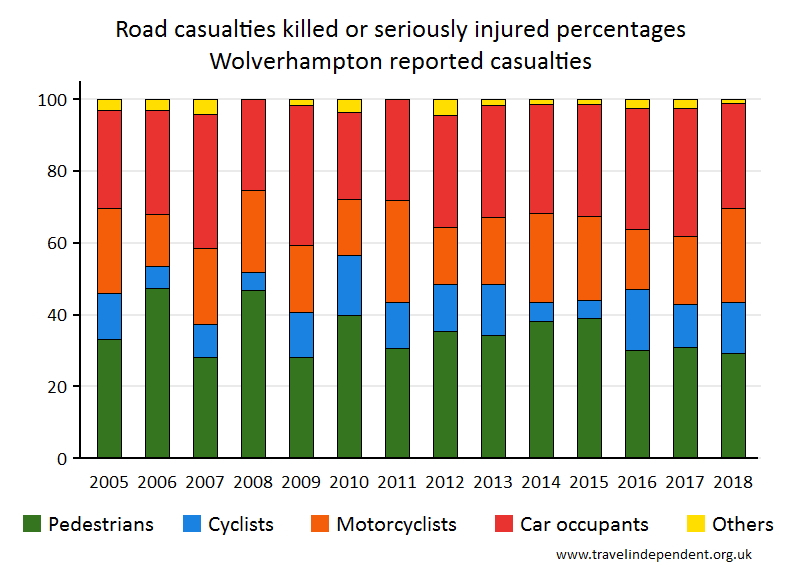 all KSI casualty percentages