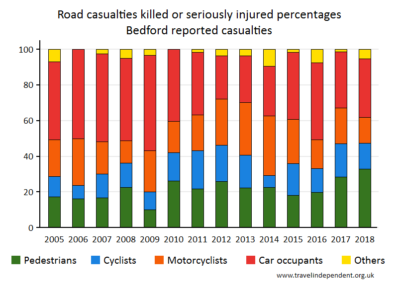 all KSI casualty percentages