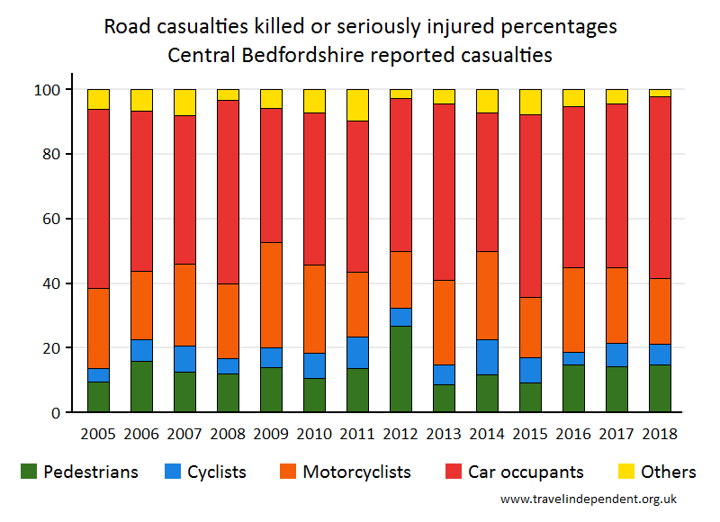 all KSI casualty percentages