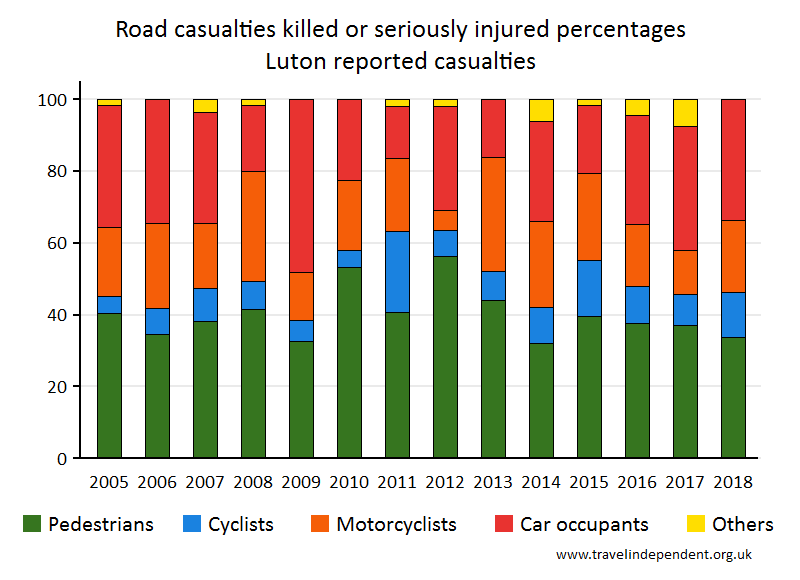 all KSI casualty percentages