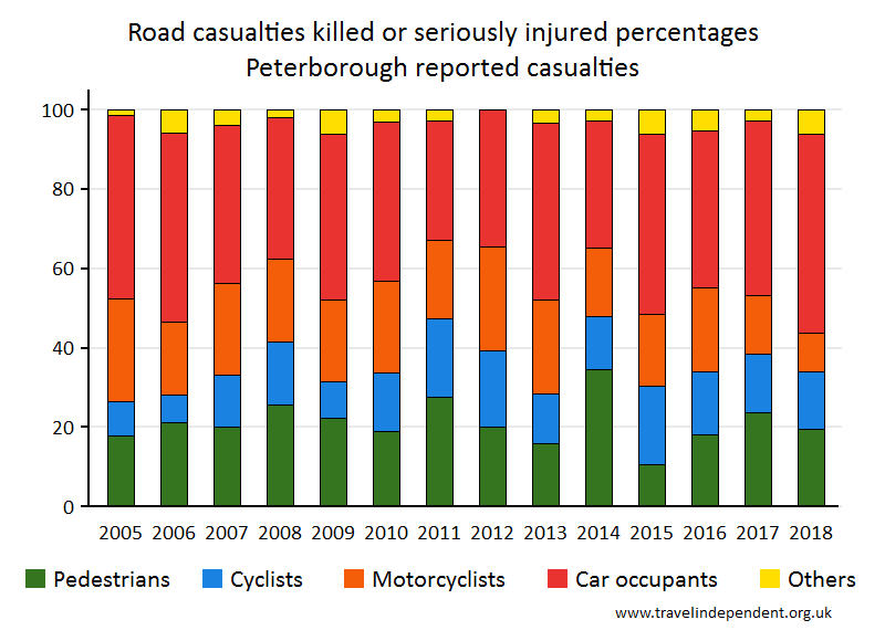 all KSI casualty percentages