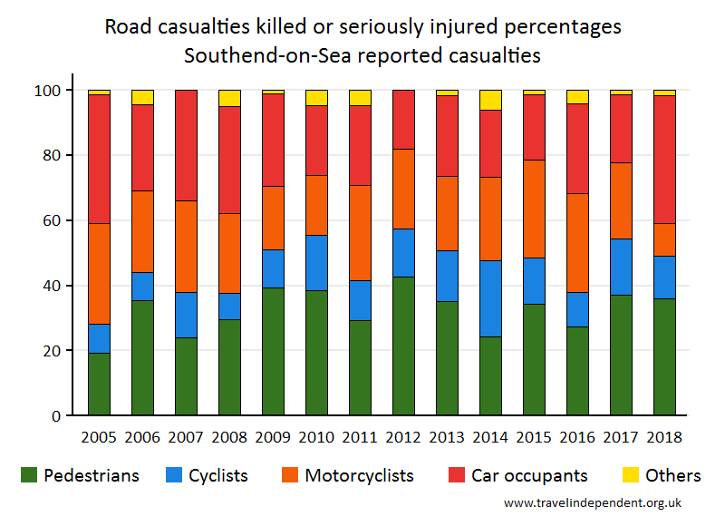 all KSI casualty percentages