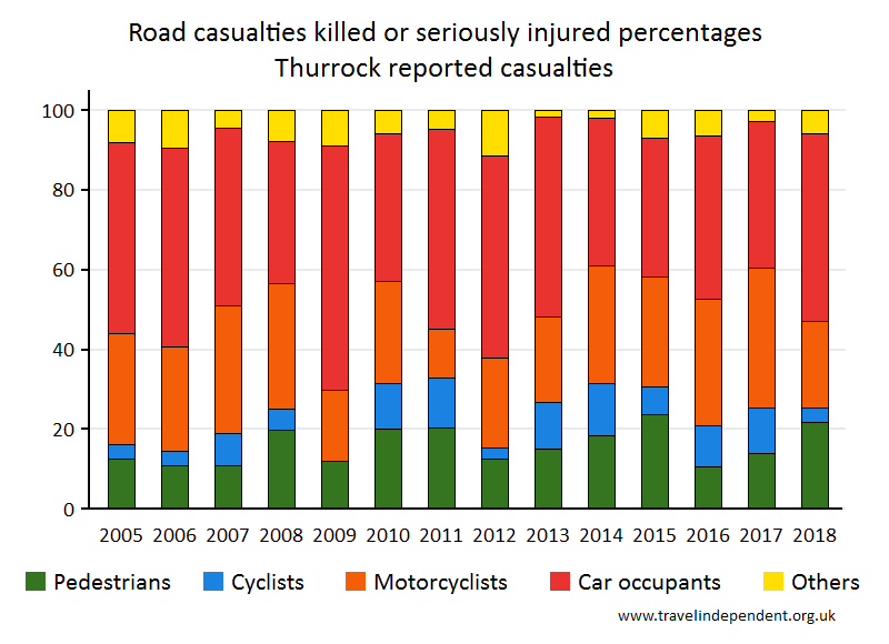 all KSI casualty percentages