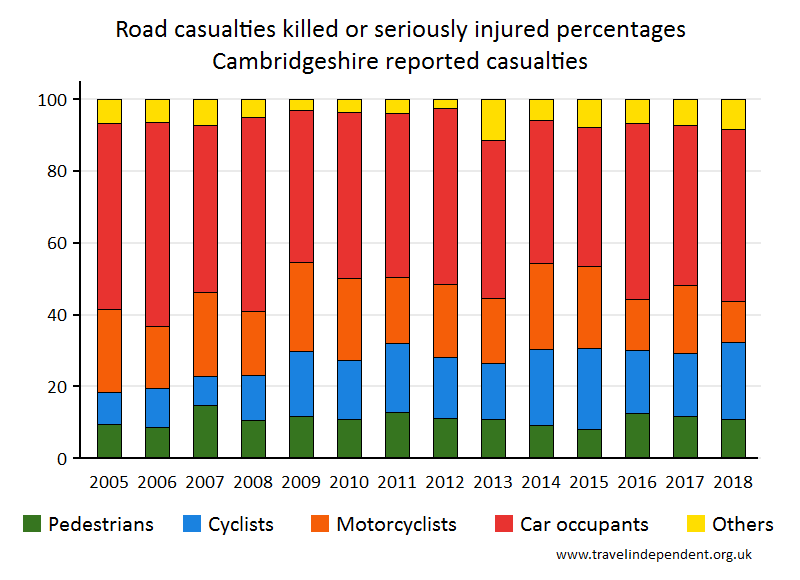 all KSI casualty percentages