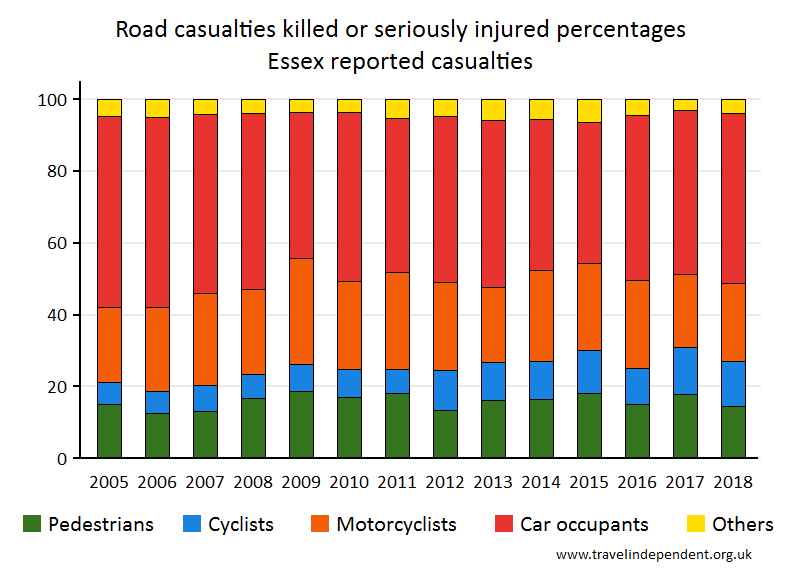 all KSI casualty percentages