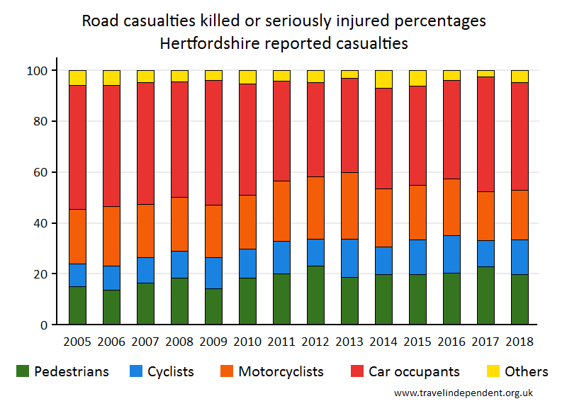 all KSI casualty percentages