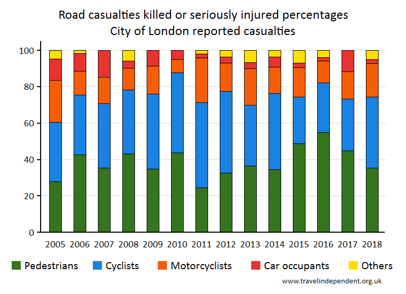 all KSI casualty percentages