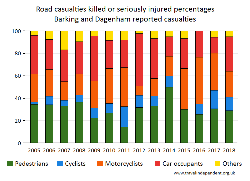 all KSI casualty percentages