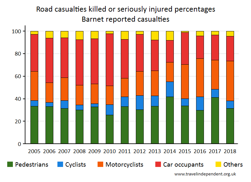 all KSI casualty percentages