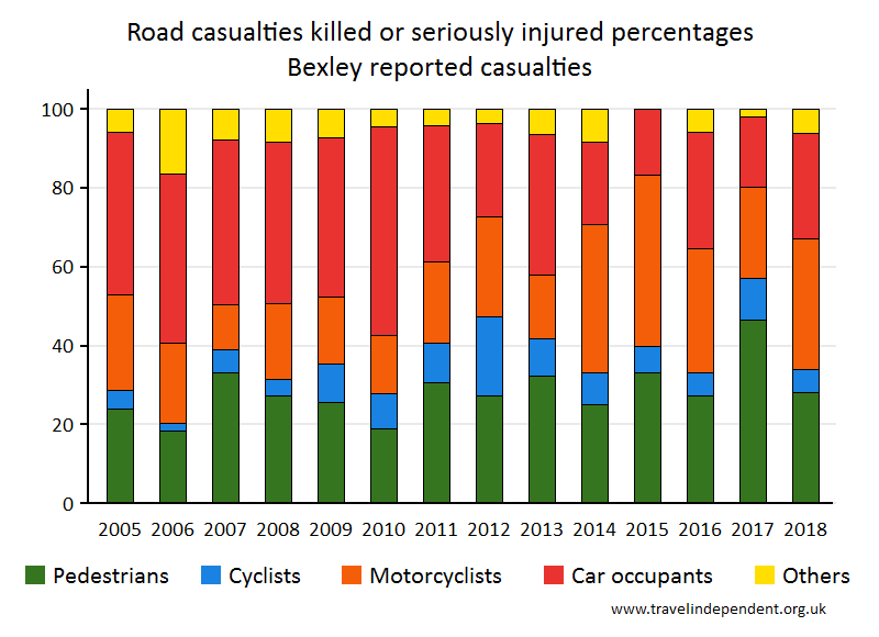 all KSI casualty percentages