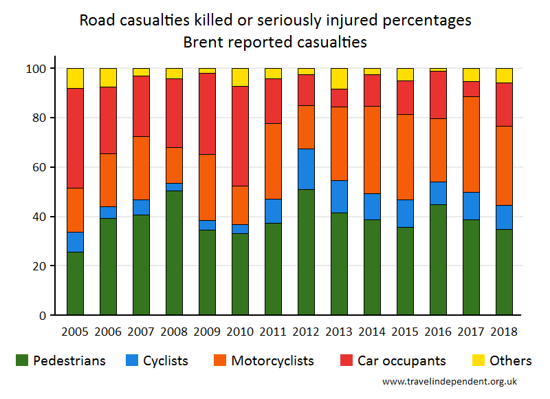 all KSI casualty percentages