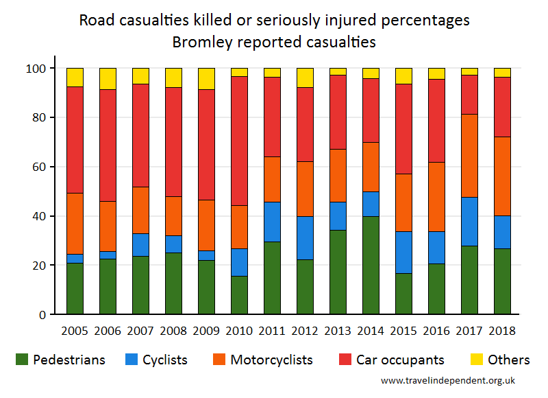 all KSI casualty percentages