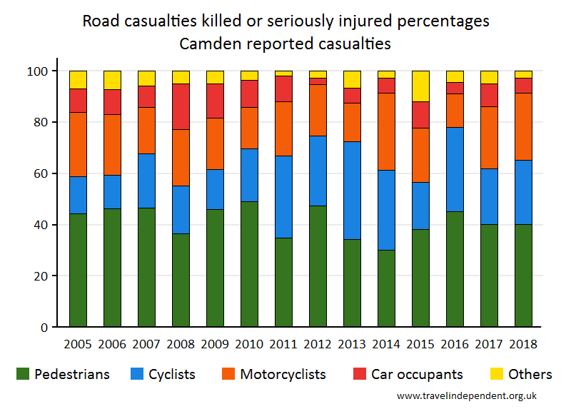 all KSI casualty percentages