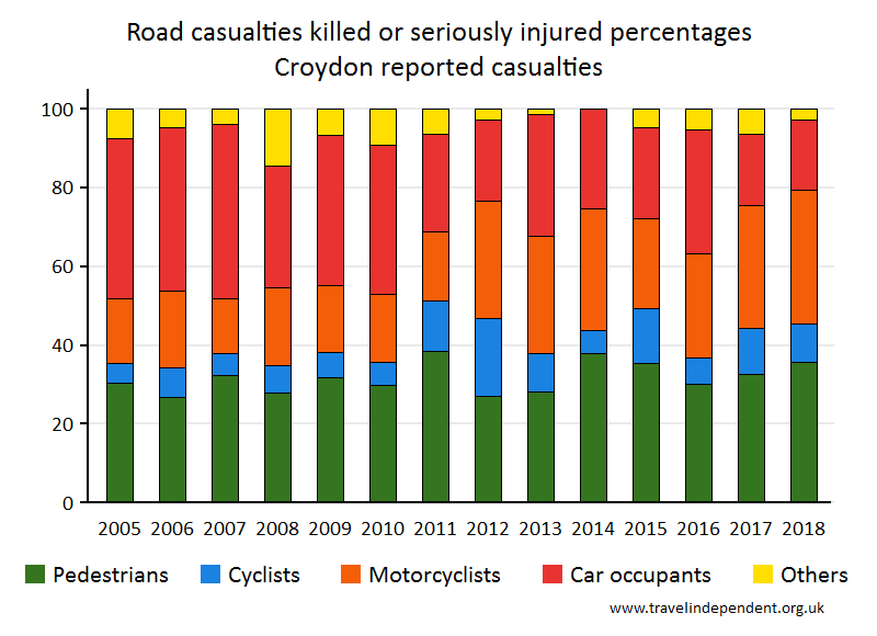 all KSI casualty percentages