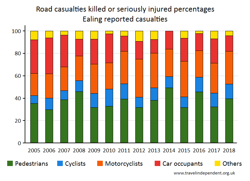 all KSI casualty percentages