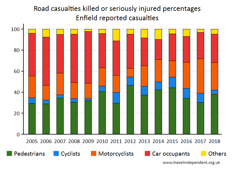 all KSI casualty percentages