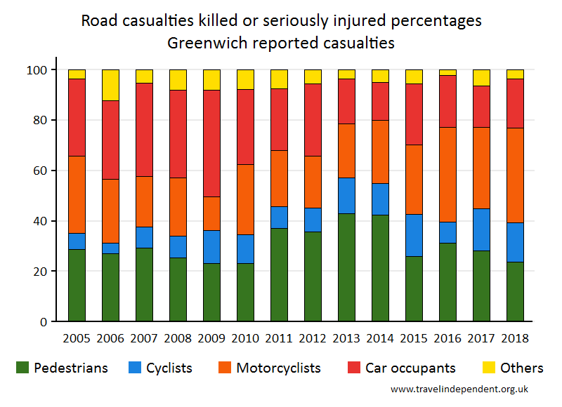 all KSI casualty percentages