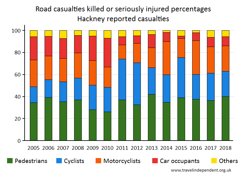 all KSI casualty percentages