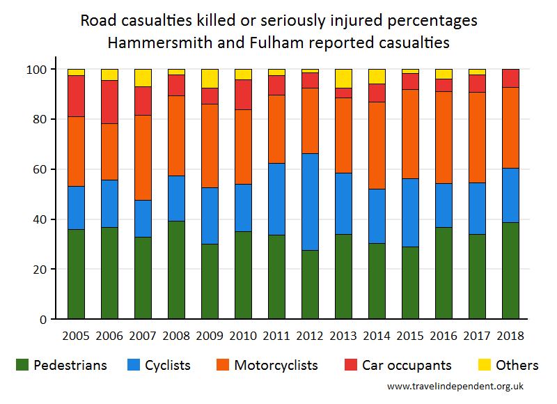 all KSI casualty percentages