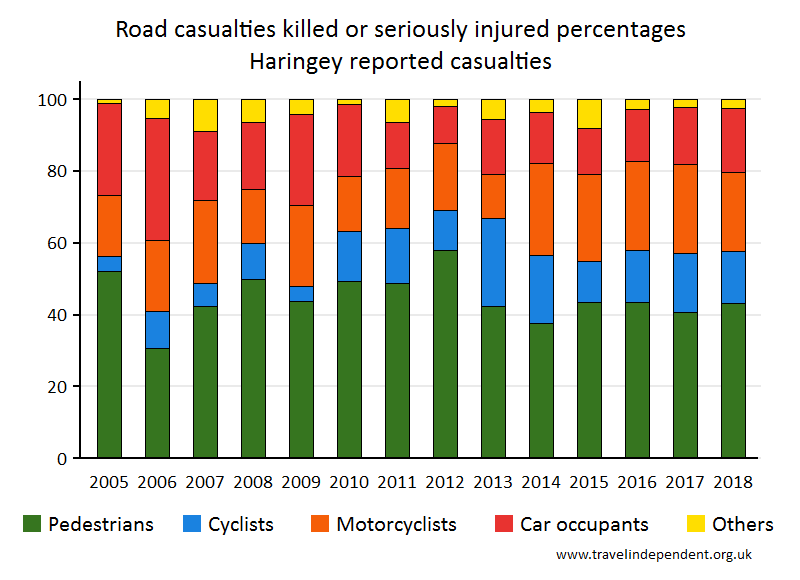 all KSI casualty percentages