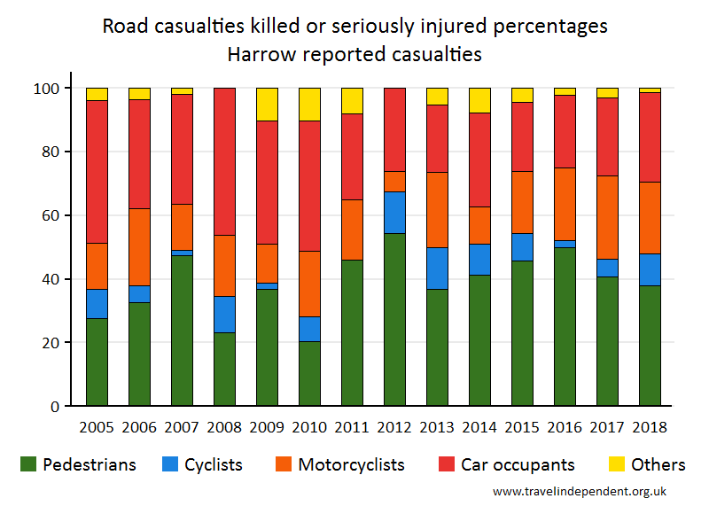 all KSI casualty percentages