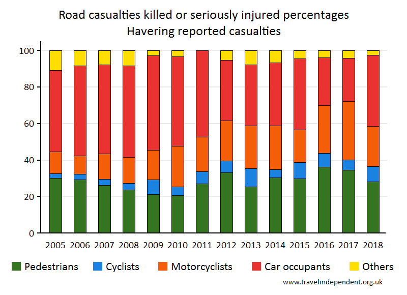 all KSI casualty percentages