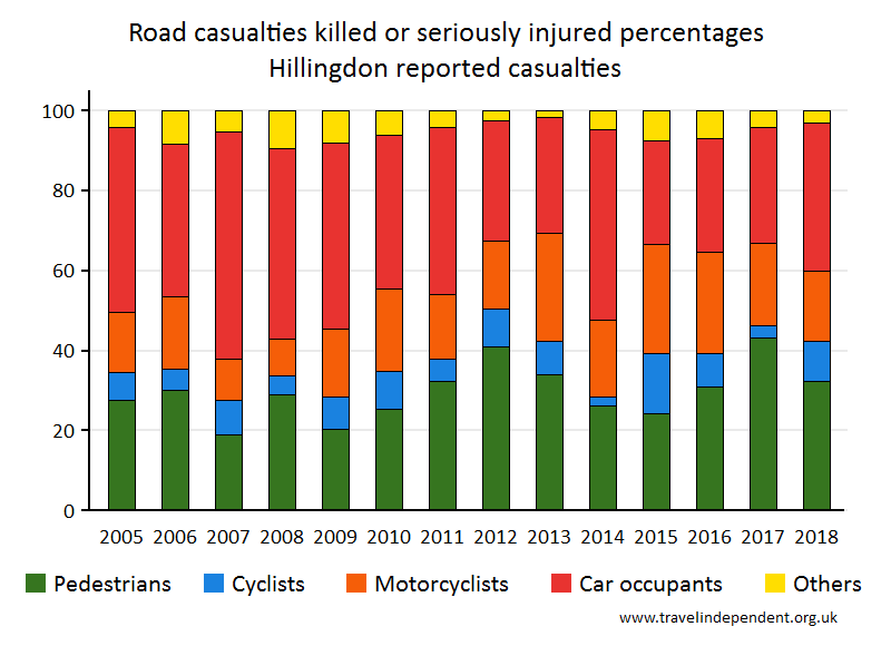 all KSI casualty percentages