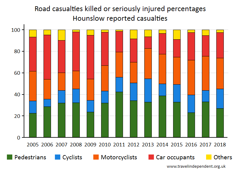 all KSI casualty percentages