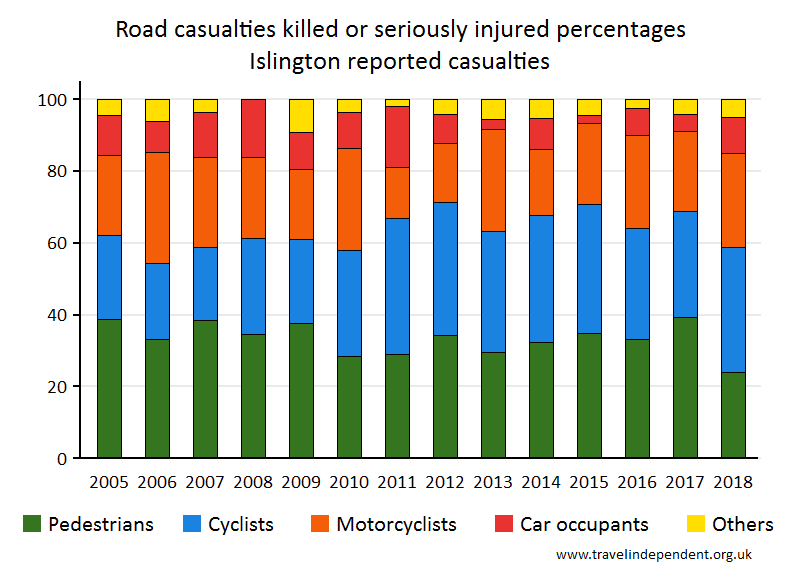 all KSI casualty percentages