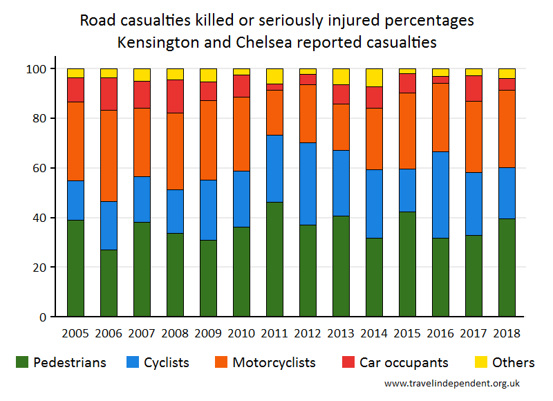 all KSI casualty percentages