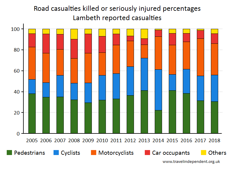 all KSI casualty percentages